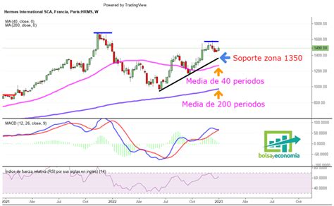 accion hermes|Acciones Hermes International hoy .